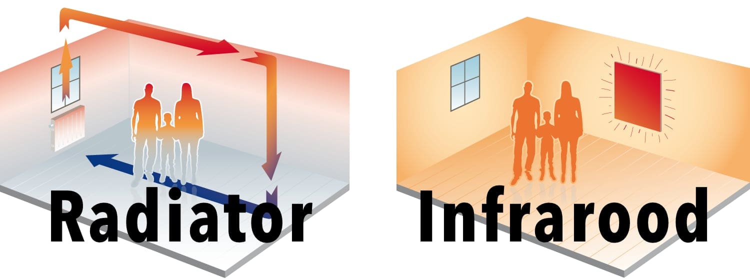 Aandringen Incident, evenement aspect Verschil convectie en infrarood verwarming | Warmteshop.be